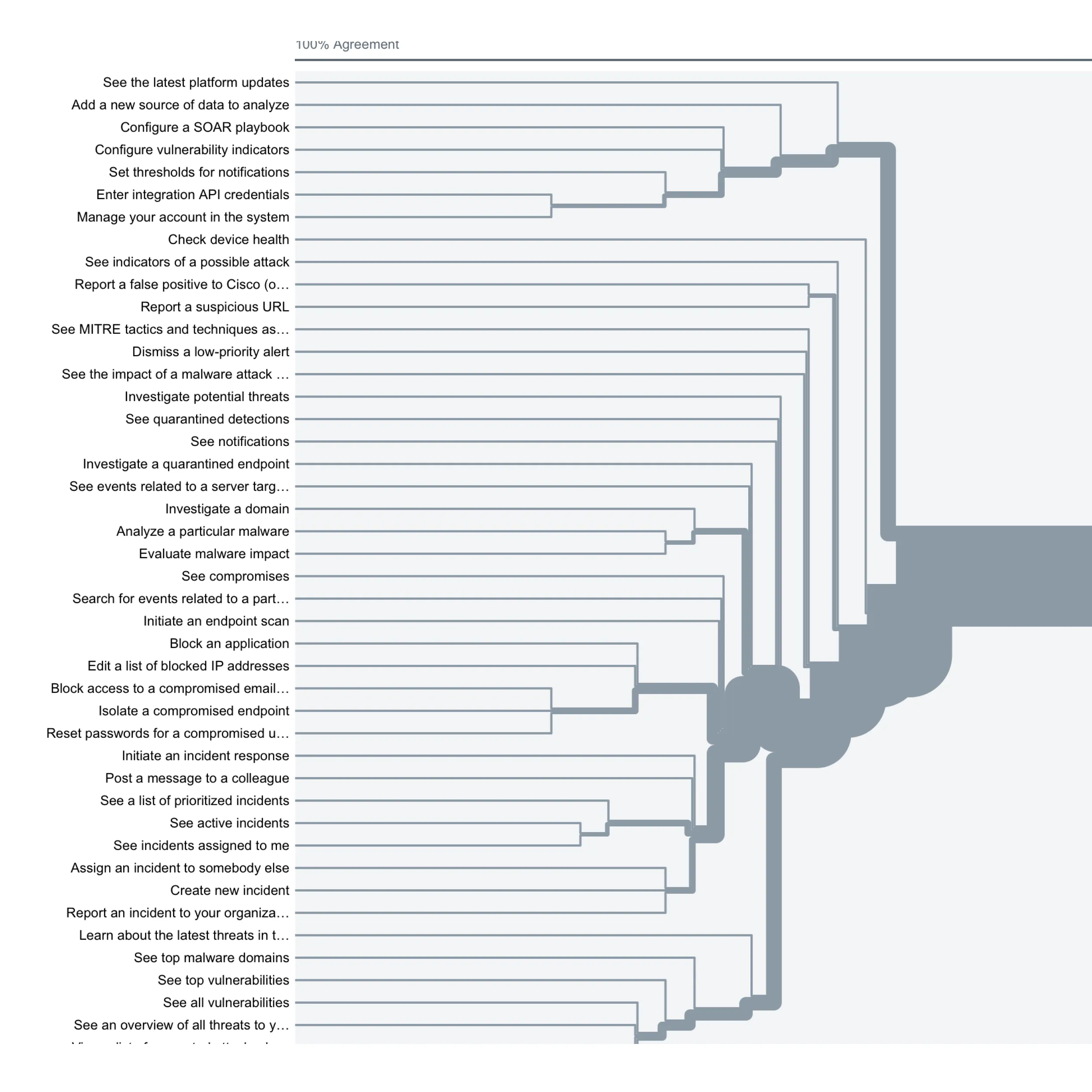 Dendrogram of card sorting results grouping analyst tasks
