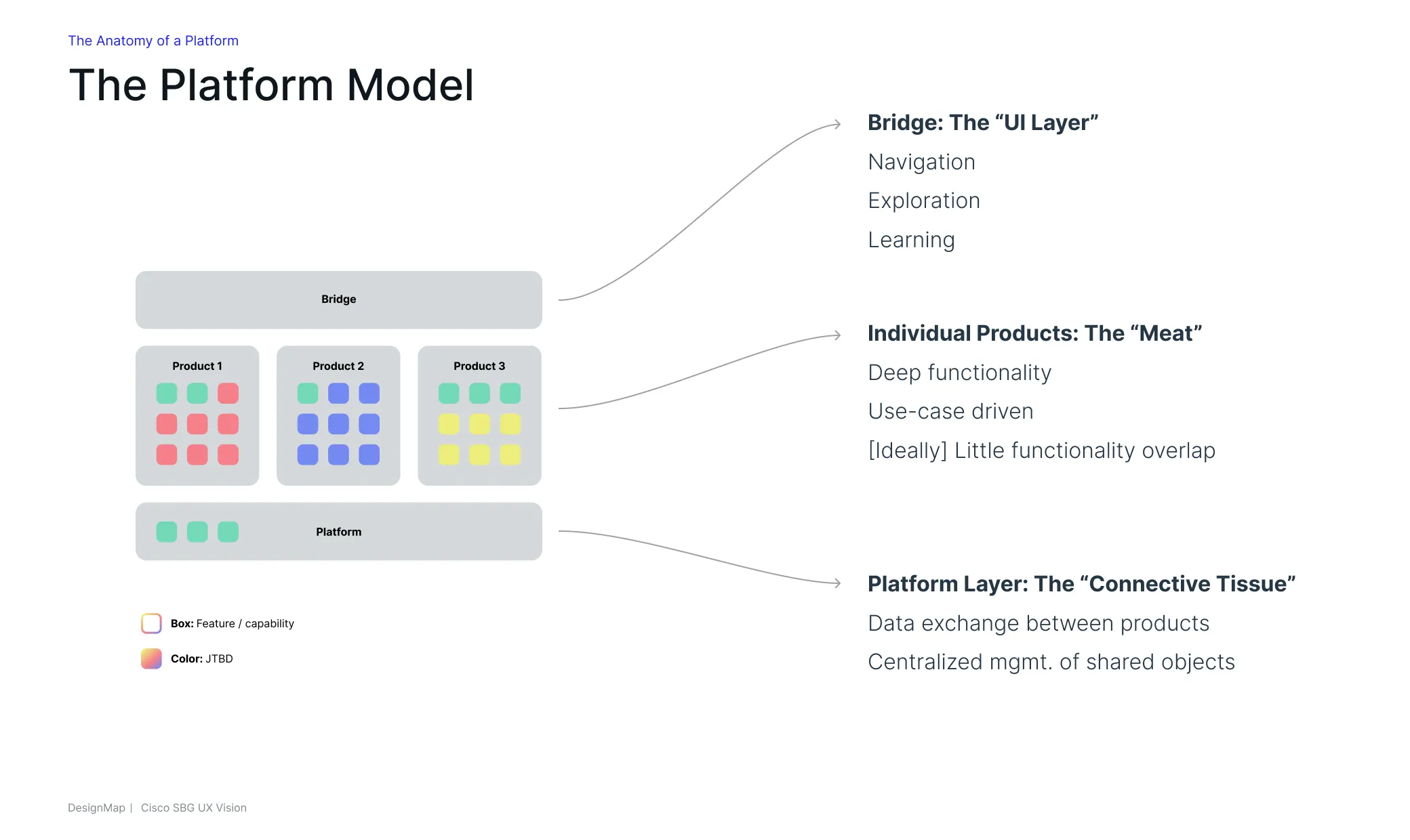Architecture option explored for the platform framework (1 of 4)