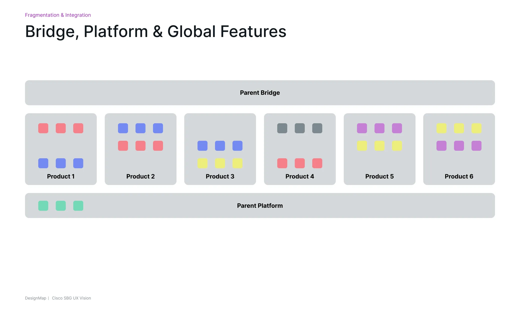 Simple box model of eight boxes representing the platform architecture