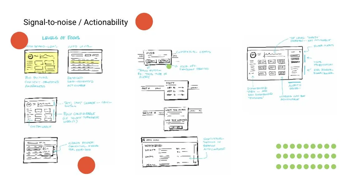Workshop slide: “Signal-to-noise / Actionability”, with hand-drawn sketches of levels of focus, contextual cards and a dashboard